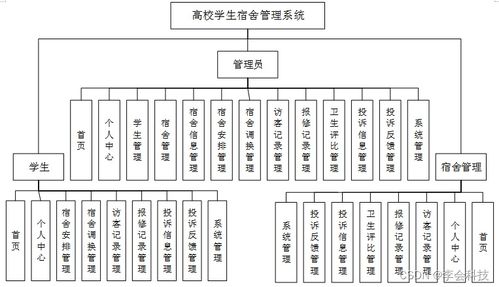 基于SSM框架的高校學(xué)生宿舍管理系統(tǒng)設(shè)計(jì)與實(shí)現(xiàn)——計(jì)算機(jī)系統(tǒng)服務(wù)的視角