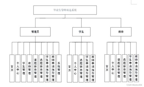IT服務(wù)方興未艾 雙選會(huì)更靠譜——基于SSM的畢業(yè)生導(dǎo)師雙選系統(tǒng)設(shè)計(jì)與實(shí)現(xiàn)