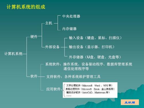 微型計(jì)算機(jī)系統(tǒng)的組成與服務(wù)